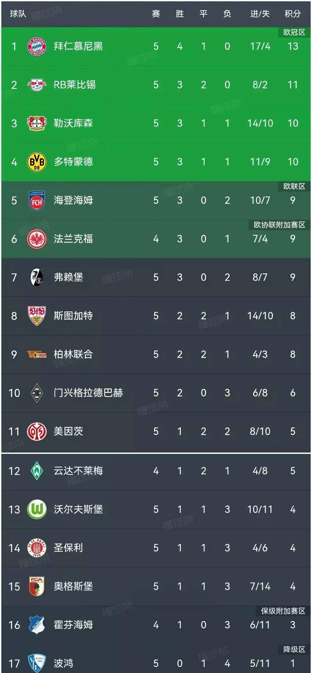 包含勒沃库森客场大胜，积分榜排名直线上升的词条