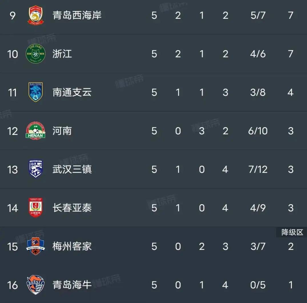 深圳鹏城客场遭遇失利,积分榜位置下滑的简单介绍 深圳鹏城客场遭遇失利,积分榜位置下滑的简单介绍