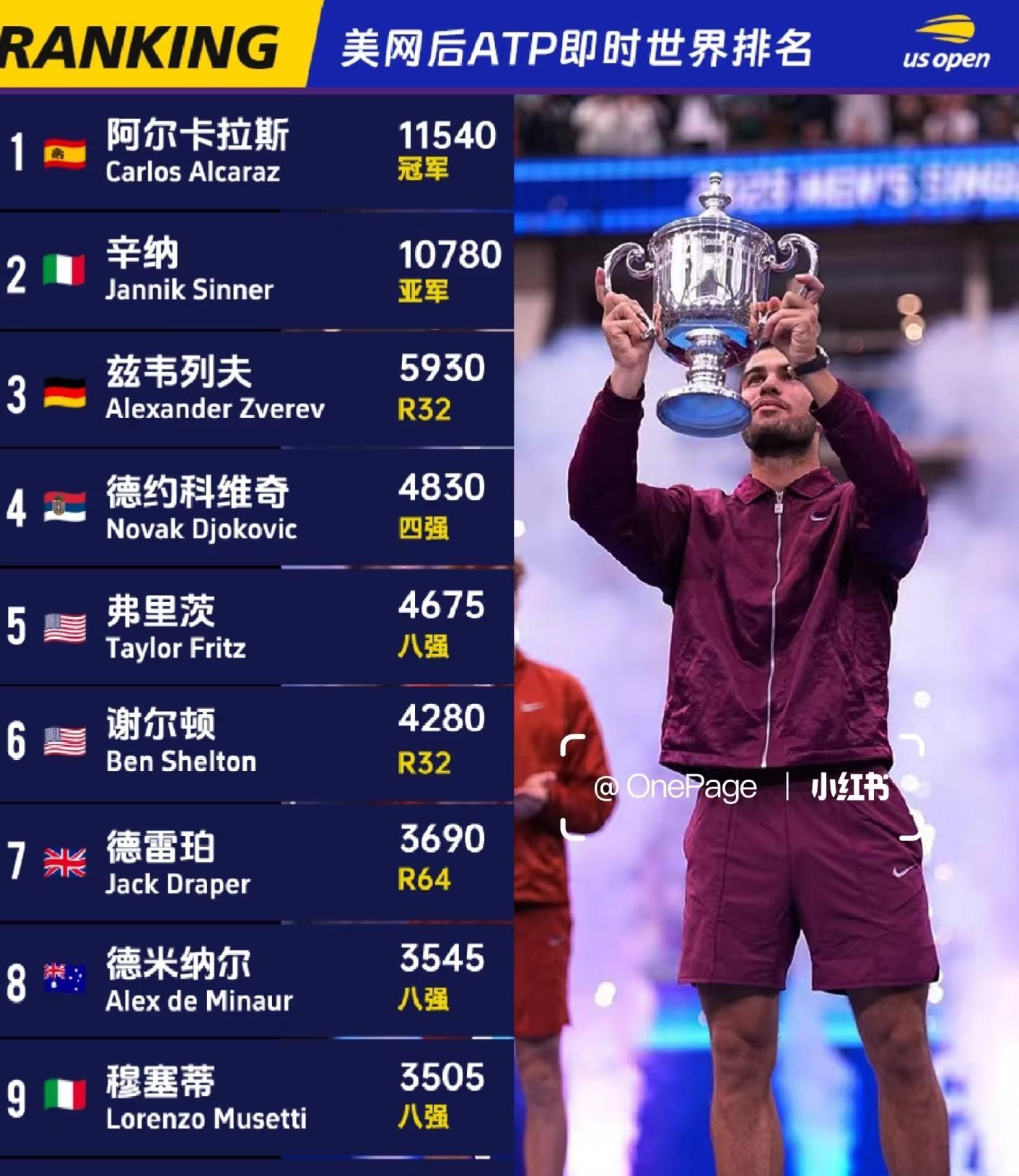 开云官网-联合杯险胜蒙特卡洛大师赛，辛纳带队取胜